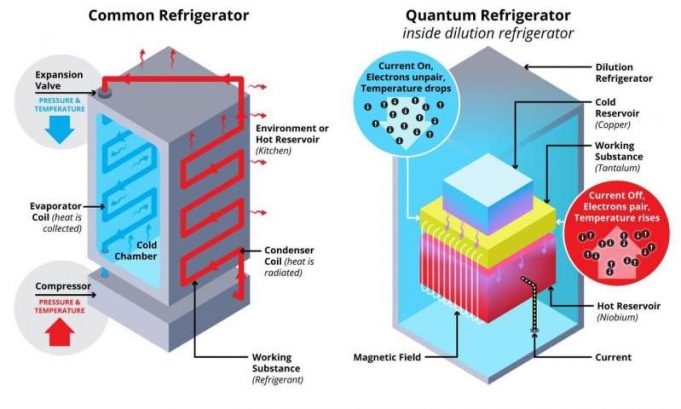 Researchers develop superconducting quantum refrigerator Researchers develop superconducting quantum refrigerator