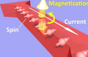Small currents for big gains in spintronics Small currents for big gains in spintronics