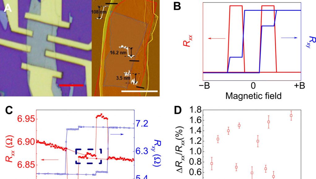 New magnetic properties unlocked for future spintronic applications