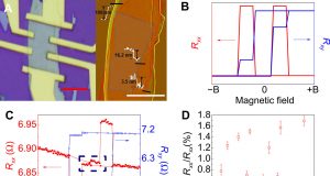New magnetic properties unlocked for future spintronic applications
