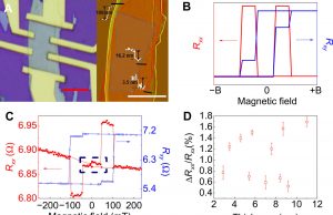 New magnetic properties unlocked for future spintronic applications New magnetic properties unlocked for future spintronic applications