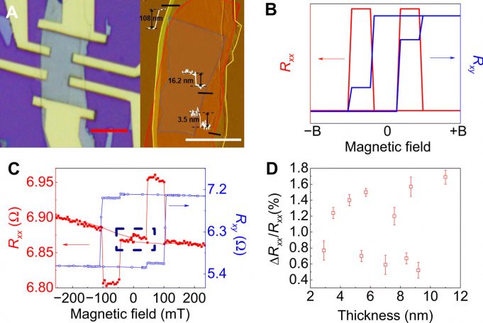 New magnetic properties unlocked for future spintronic applications New magnetic properties unlocked for future spintronic applications
