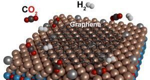 Producing graphene from carbon dioxide