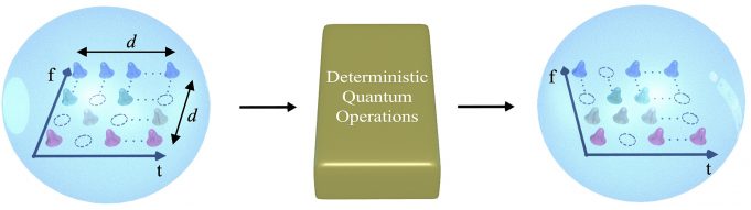Researchers build transistor-like gate for quantum information processing – with qudits Researchers build transistor like gate for quantum information processing – with qudits
