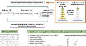 cropped Successful application of machine learning in the discovery of new polymers