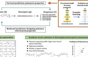 Successful application of machine learning in the discovery of new polymers cropped Successful application of machine learning in the discovery of new polymers
