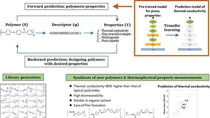 cropped Successful application of machine learning in the discovery of new polymers