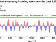 cropped The climate is warming faster than it has in the last 2000 years