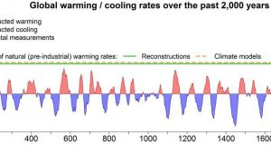 cropped The climate is warming faster than it has in the last 2000 years