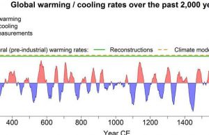 The climate is warming faster than it has in the last 2,000 years cropped The climate is warming faster than it has in the last 2000 years