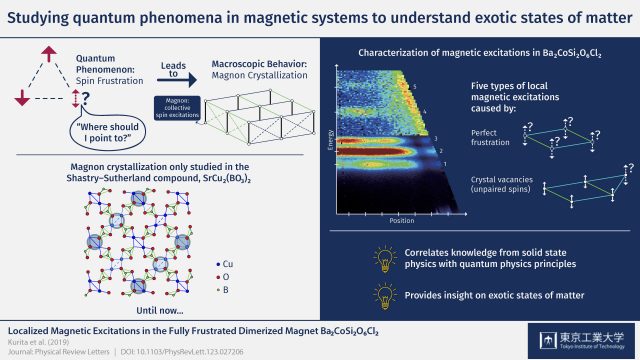 Studying quantum phenomena in magnetic systems to understand exotic states of matter Studying quantum phenomena in magnetic systems to understand exotic states of matter