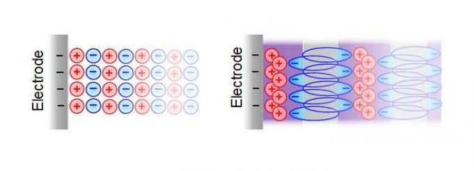 Supercapacitors turbocharged by laxatives