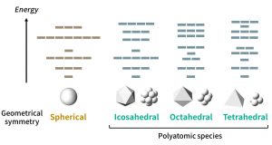 Discovery of periodic tables for molecules