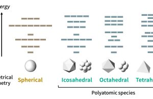 Discovery of periodic tables for molecules