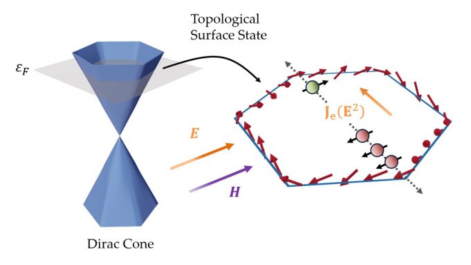 Getting a look under the hood of topological insulators cropped Getting a look under the hood of topological insulators