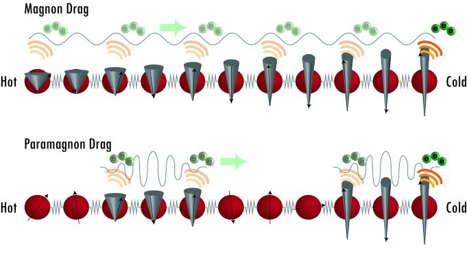 Paramagnetic spins take electrons for a ride, produce electricity from heat cropped Paramagnetic spins take electrons for a ride produce electricity from heat