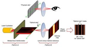 cropped Scientists develop optical ruler that can measure down to the nanoscale