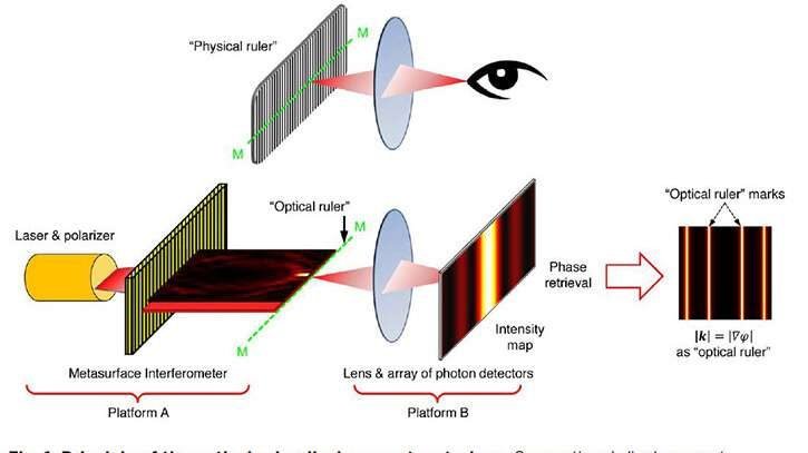 cropped Scientists develop optical ruler that can measure down to the nanoscale