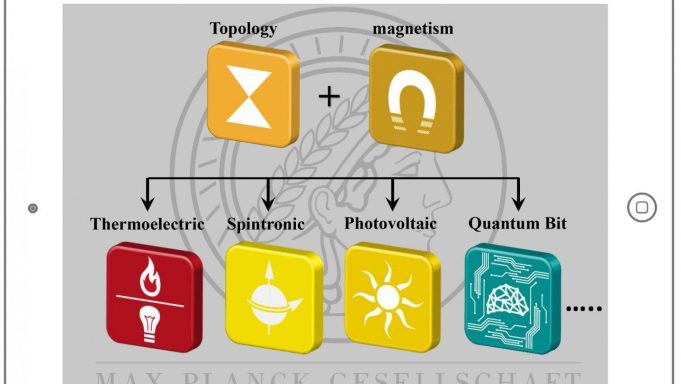 The best of two worlds: Magnetism and Weyl semimetals cropped The best of two worlds Magnetism and Weyl semimetals