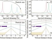 Nanoscale manipulation of light leads to exciting new advancement