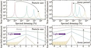 Nanoscale manipulation of light leads to exciting new advancement