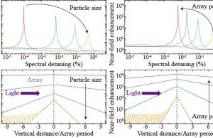 Nanoscale manipulation of light leads to exciting new advancement