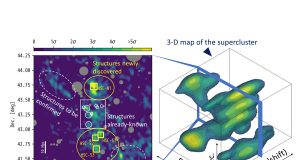 The whole picture of a distant supercluster in three dimensions