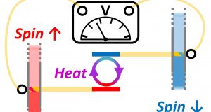 cropped Combining spintronics and quantum thermodynamics to harvest energy at room temperature