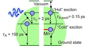 cropped Modified quantum dots capture more energy from light and lose less to heat