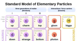 A fifth fundamental force could really exist but we havent found it yet