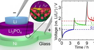 Small fast and highly energy efficient memory device inspired by lithium ion batteries