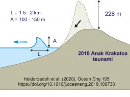 Tsunami unleashed by Anak Krakatoa eruption was at least 100m high scaled