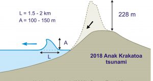 Tsunami unleashed by Anak Krakatoa eruption was at least 100m high scaled