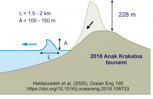 Tsunami unleashed by Anak Krakatoa eruption was at least 100m high scaled
