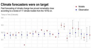 Climate models are often attacked but most of the time theyre remarkably good