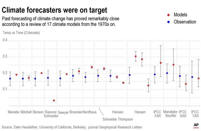 Climate models are often attacked but most of the time theyre remarkably good