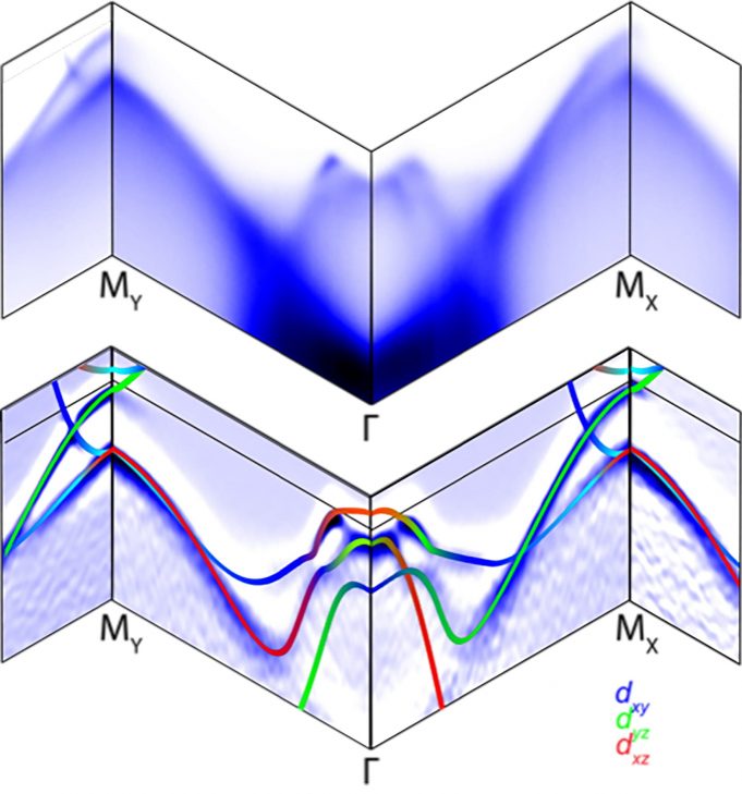 Electronic map reveals ‘rules of the road’ in superconductor Electronic map reveals rules of the road in superconductor