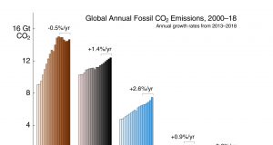 Global carbon emissions growth slows but hits record high