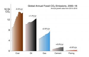 Global carbon emissions growth slows, but hits record high Global carbon emissions growth slows but hits record high