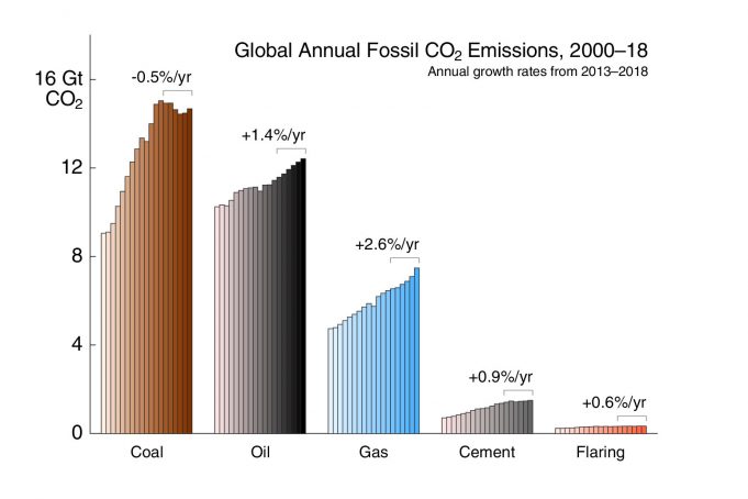 Global carbon emissions growth slows but hits record high
