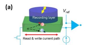 Paving the way for spintronic RAMs A deeper look into a powerful spin phenomenon