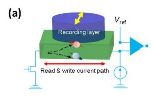 Paving the way for spintronic RAMs: A deeper look into a powerful spin phenomenon Paving the way for spintronic RAMs A deeper look into a powerful spin phenomenon