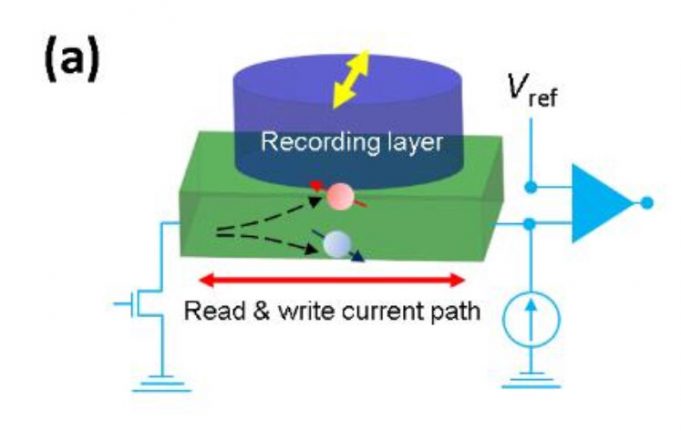 Paving the way for spintronic RAMs A deeper look into a powerful spin phenomenon