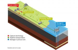 Research shows ramping up carbon capture could be key to mitigating climate change Research shows ramping up carbon capture could be key to mitigating climate change