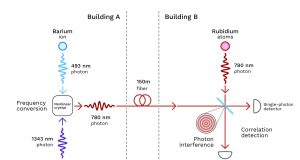 Scientists correlate photon pairs of different colors generated in separate buildings
