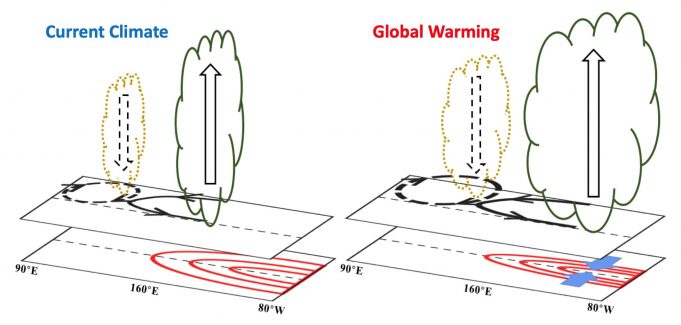 El Niño Southern Oscillation heat engine shifts eastward under global warming