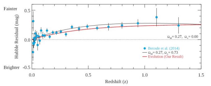 New evidence shows that the key assumption made in the discovery of dark energy is in error New evidence shows that the key assumption made in the discovery of dark energy is in error
