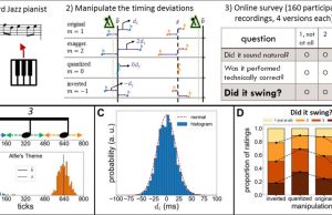 The role of temporal fluctuations for the swing feel in jazz music Swing Feel in Jazz Music