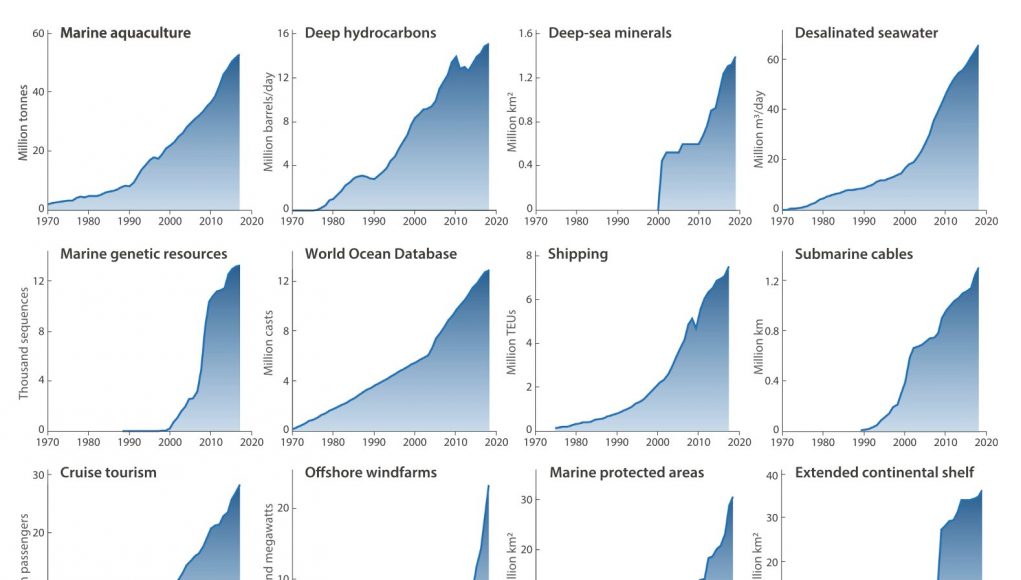 The Blue Acceleration Recent colossal rise in human pressure on ocean quantified