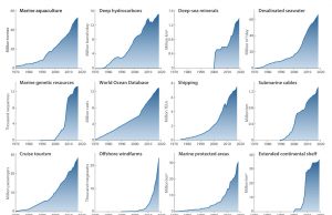 The Blue Acceleration: Recent colossal rise in human pressure on ocean quantified The Blue Acceleration Recent colossal rise in human pressure on ocean quantified